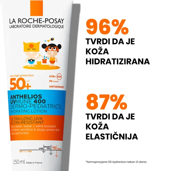 Rezultati ispitanika koji su koristili proizvod Anthelios UVMune Dermo-Pediatrics Mlijeko za hidrataciju lica i tijela.